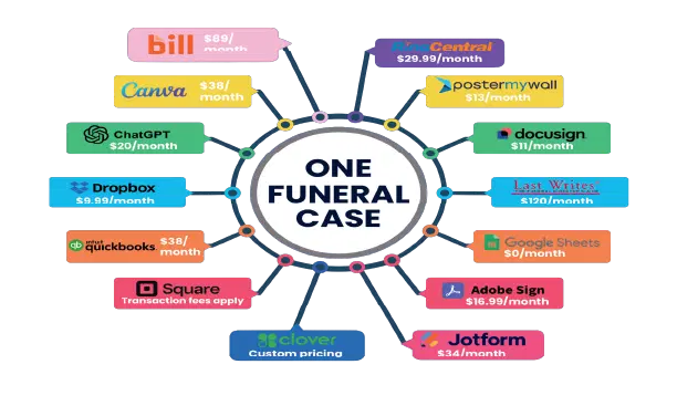 One funeral case connected to the many separate tools it can replace